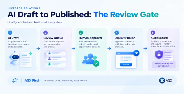 Flow from AI draft through human review and approval to publication with an audit record